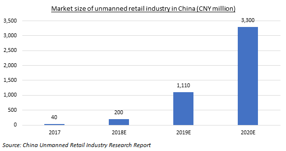 中国无人零售店的增长