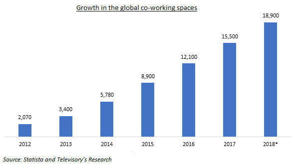 共享办公空间市场的增长