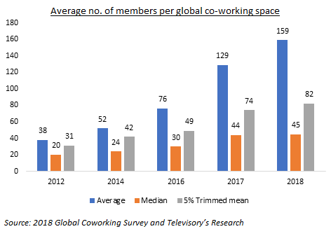 共享办公空间市场的增长
