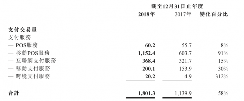 汇付天下首份财报：净利润1.74亿元，跨境支付交易量同比增长312%