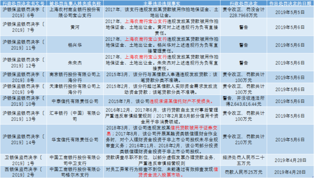 上海银保监局开出9张罚单合计上千万 上海农商行等6机构在列