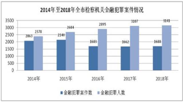 上海：2018年P2P平台非法集资案件集中“爆雷”