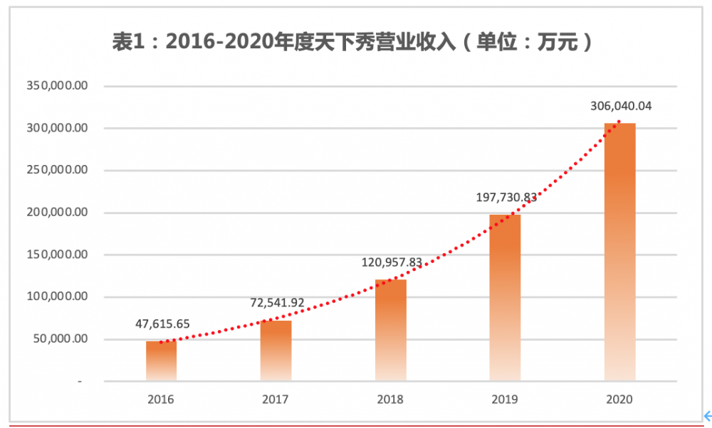 天下秀2020年财报：营收30.60亿元同增54.78%，将发力WEIQ平台建设